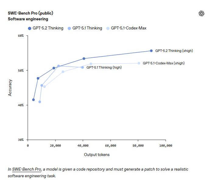 GPT-5.2性能与基准测试